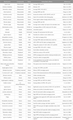 Corrigendum: Compounds purified from edible fungi fight against chronic inflammation through oxidative stress regulation